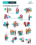Infographie juridique reprenant les différents moments de vie dans lesquels intervient le notaire. Infographie juridique reprenant les différents moments de vie dans lesquels intervient le notaire.
