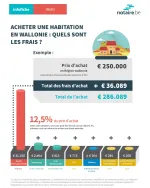 Infographie juridique détaillant les frais lors d'un achat immobilier en Wallonie. Infographie juridique détaillant les frais lors d'un achat immobilier en Wallonie.