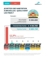 Infographie juridique détaillant les frais lors d'un achat immobilier à Bruxelles..
