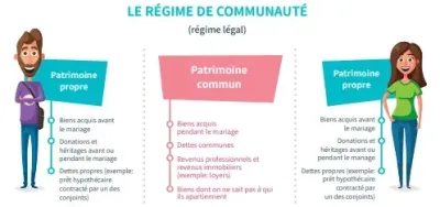 Infographie reprenant les trois patrimoines du mariage en régime de communauté Infographie reprenant les trois patrimoines du mariage en régime de communauté