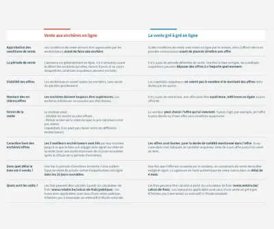 Comparaison vente aux enchères et vente de gré à gré sur Biddit.be