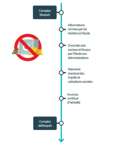 Ligne du temps visuelle détaillant les étapes du déblocage des comptes bancaires du défunt. Ligne du temps visuelle détaillant les étapes du déblocage des comptes bancaires du défunt.
