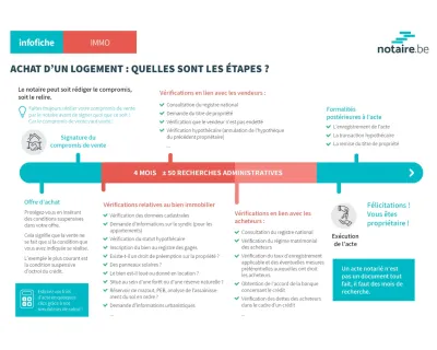Infographie juridique reprenant les différentes étapes d'un achat immobilier. Infographie juridique reprenant les différentes étapes d'un achat immobilier.