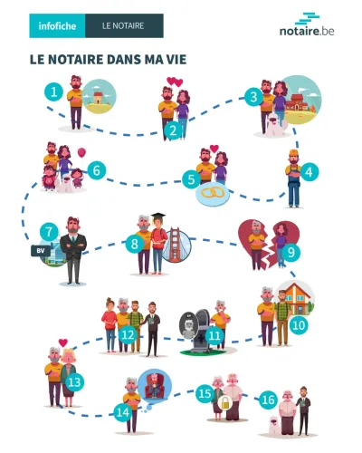 Infographie juridique reprenant les différents moments de vie dans lesquels intervient le notaire. Infographie juridique reprenant les différents moments de vie dans lesquels intervient le notaire.