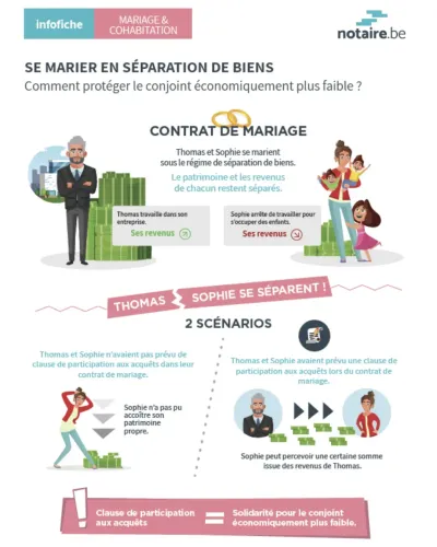 Infographie juridique détaillant la clause de participation aux acquets dans un régime matrimonial en séparation de biens pour protéger le conjoint économiquement le plus faible. Infographie juridique détaillant la clause de participation aux acquets dans un régime matrimonial en séparation de biens pour protéger le conjoint économiquement le plus faible.