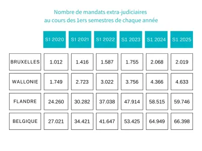 Tableau reprenant le nombre de mandats extrajudiciaires conclus par année en Belgique selon les Régions. Tableau reprenant le nombre de mandats extrajudiciaires conclus par année en Belgique selon les Régions.