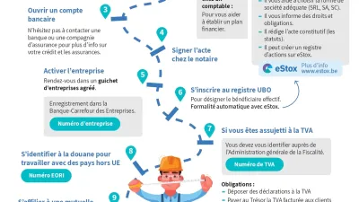 Infographie juridique reprenant les différentes étapes de constitution d'une société.