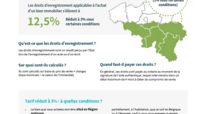 Infographie juridique détaillant les droits d'enregistrement en Walloniebilier en Belgique.
