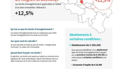 Infographie juridique détaillant les droits d'enregistrement à Bruxelles.