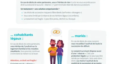 Infographie juridique sur les conséquences du statut du couple sur la succession.