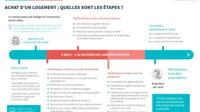 Infographie juridique reprenant les différentes étapes d'un achat immobilier.
