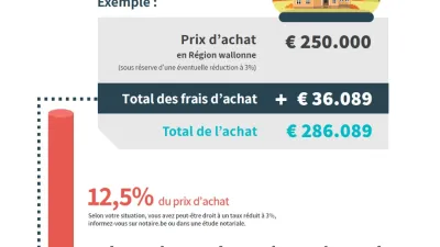 Infographie juridique détaillant les frais lors d'un achat immobilier en Wallonie.