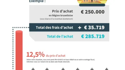 Infographie juridique détaillant les frais lors d'un achat immobilier à Bruxelles..