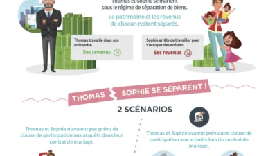 Infographie juridique détaillant le régime du contrat de mariage en séparation de biens.