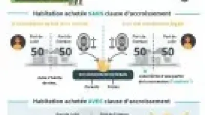 Non mariés, comment faire pour que votre conjoint hérite de  votre domicile à votre décès ?
