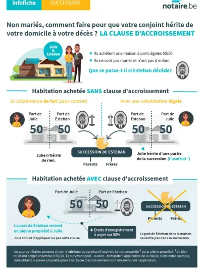 Infographie juridique détaillant la clause d'accroissement pour protéger son partenaire. Infographie juridique détaillant la clause d'accroissement pour protéger son partenaire.