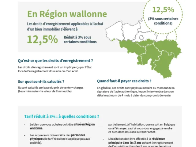 Infographie juridique sur les droits d'enregistrement en Wallonie pour l'achat d'une habitation.